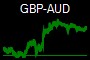 GBP-AUD